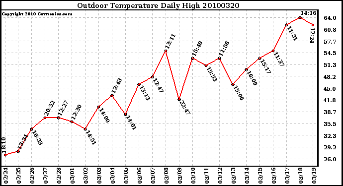 Milwaukee Weather Outdoor Temperature Daily High