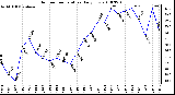 Milwaukee Weather Outdoor Temperature Daily Low