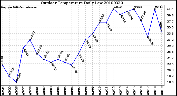 Milwaukee Weather Outdoor Temperature Daily Low