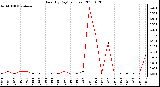 Milwaukee Weather Rain (By Day) (inches)