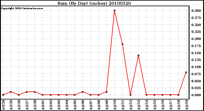 Milwaukee Weather Rain (By Day) (inches)