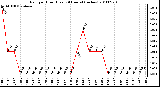 Milwaukee Weather Rain per Hour (Last 24 Hours) (inches)