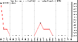 Milwaukee Weather Rain Rate per Hour (Last 24 Hours) (Inches/Hour)