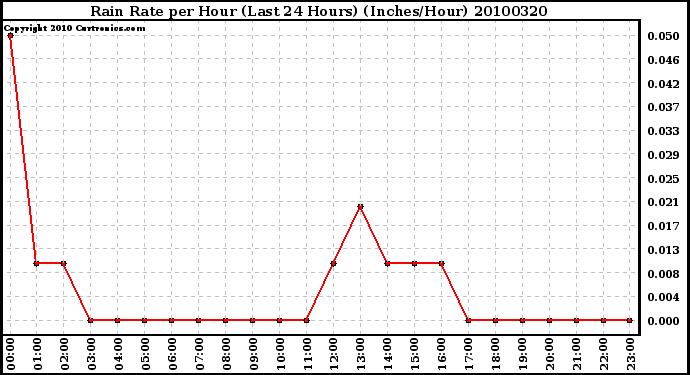 Milwaukee Weather Rain Rate per Hour (Last 24 Hours) (Inches/Hour)