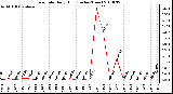 Milwaukee Weather Rain Rate Daily High (Inches/Hour)