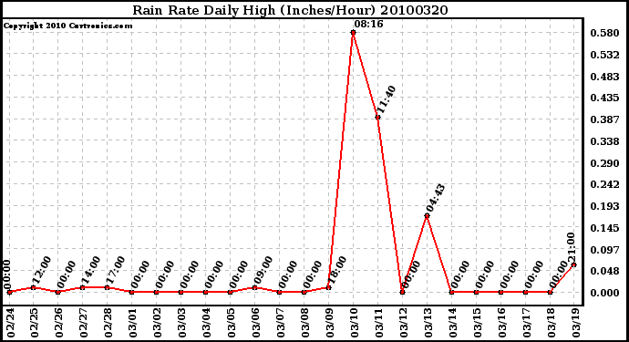 Milwaukee Weather Rain Rate Daily High (Inches/Hour)