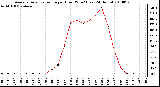 Milwaukee Weather Average Solar Radiation per Hour W/m2 (Last 24 Hours)