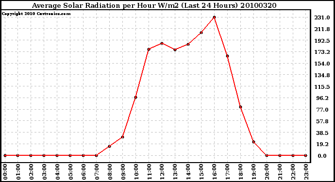 Milwaukee Weather Average Solar Radiation per Hour W/m2 (Last 24 Hours)