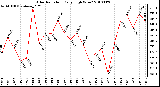 Milwaukee Weather Solar Radiation Daily High W/m2