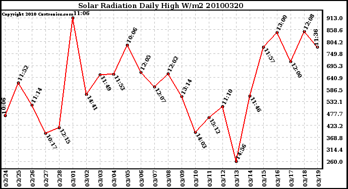 Milwaukee Weather Solar Radiation Daily High W/m2