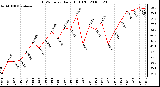 Milwaukee Weather THSW Index Daily High (F)