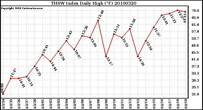 Milwaukee Weather THSW Index Daily High (F)