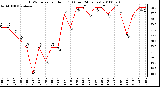 Milwaukee Weather THSW Index per Hour (F) (Last 24 Hours)