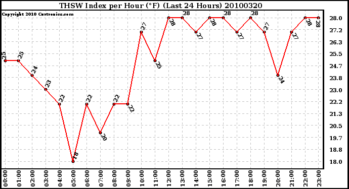 Milwaukee Weather THSW Index per Hour (F) (Last 24 Hours)