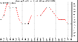 Milwaukee Weather Average Wind Speed (Last 24 Hours)