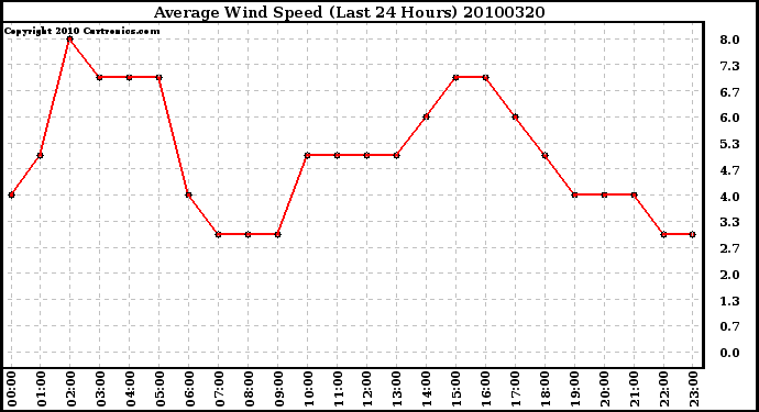 Milwaukee Weather Average Wind Speed (Last 24 Hours)