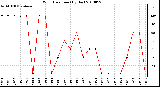 Milwaukee Weather Wind Direction (By Day)