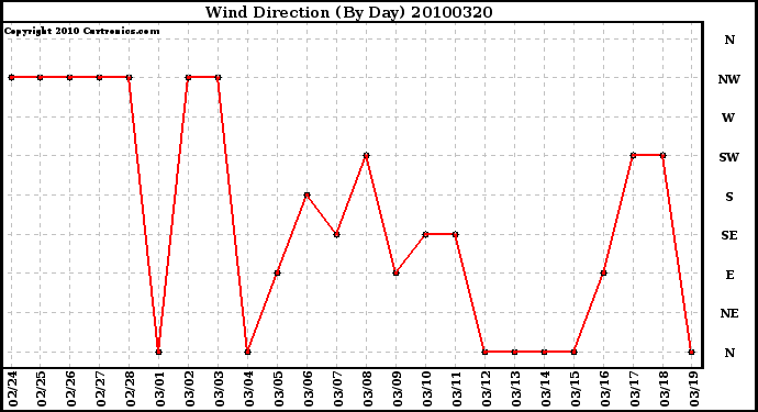 Milwaukee Weather Wind Direction (By Day)