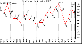 Milwaukee Weather Wind Speed Daily High