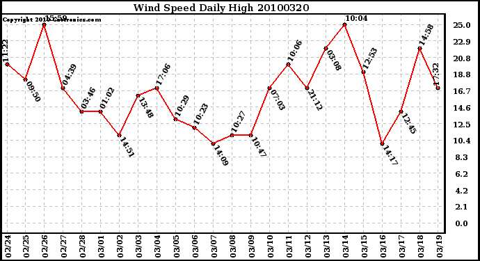 Milwaukee Weather Wind Speed Daily High