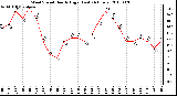 Milwaukee Weather Wind Speed Hourly High (Last 24 Hours)