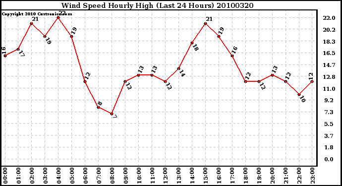 Milwaukee Weather Wind Speed Hourly High (Last 24 Hours)