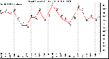 Milwaukee Weather Wind Speed Monthly High