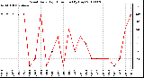 Milwaukee Weather Wind Daily High Direction (By Day)