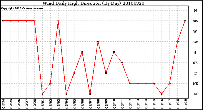 Milwaukee Weather Wind Daily High Direction (By Day)