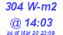 Milwaukee Weather Solar Radiation High Today