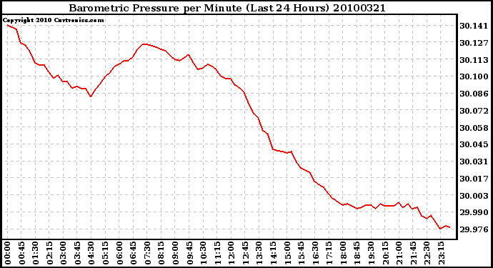 Milwaukee Weather Barometric Pressure per Minute (Last 24 Hours)