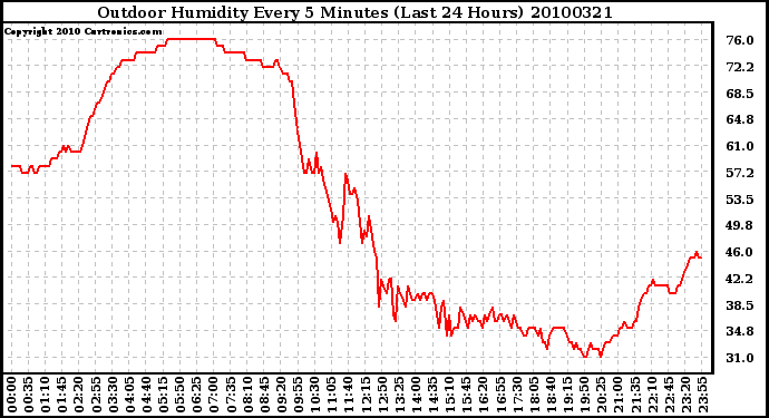 Milwaukee Weather Outdoor Humidity Every 5 Minutes (Last 24 Hours)