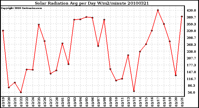 Milwaukee Weather Solar Radiation Avg per Day W/m2/minute