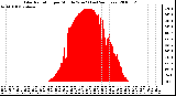 Milwaukee Weather Solar Radiation per Minute W/m2 (Last 24 Hours)