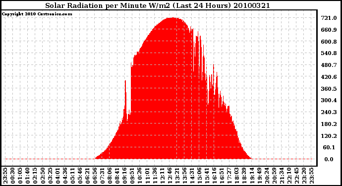 Milwaukee Weather Solar Radiation per Minute W/m2 (Last 24 Hours)