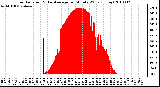 Milwaukee Weather Solar Radiation & Day Average per Minute W/m2 (Today)