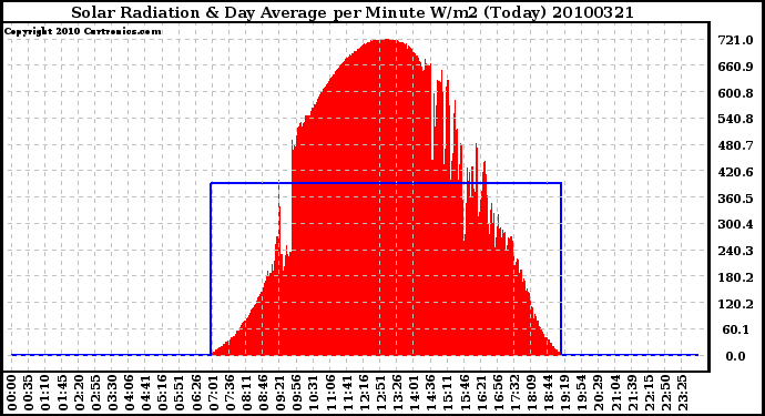 Milwaukee Weather Solar Radiation & Day Average per Minute W/m2 (Today)