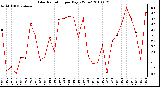 Milwaukee Weather Solar Radiation per Day KW/m2