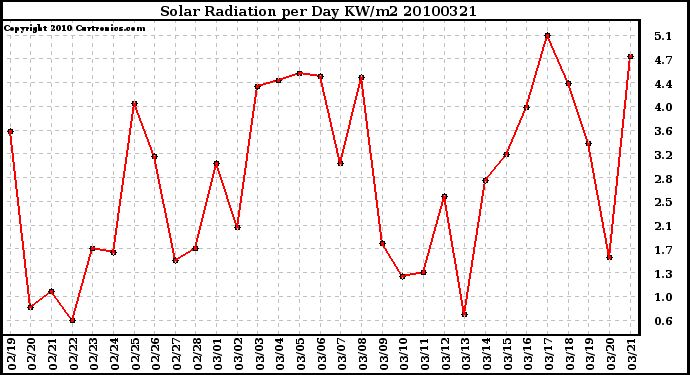 Milwaukee Weather Solar Radiation per Day KW/m2