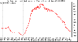 Milwaukee Weather Outdoor Temp (vs) Heat Index per Minute (Last 24 Hours)