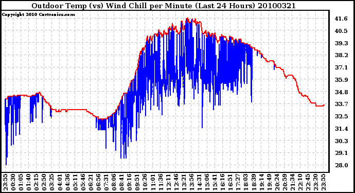 Milwaukee Weather Outdoor Temp (vs) Wind Chill per Minute (Last 24 Hours)