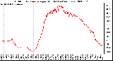 Milwaukee Weather Outdoor Temperature per Minute (Last 24 Hours)