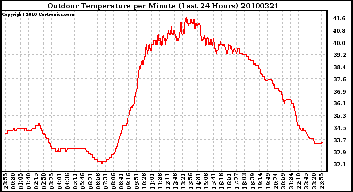 Milwaukee Weather Outdoor Temperature per Minute (Last 24 Hours)