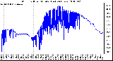 Milwaukee Weather Wind Chill per Minute (Last 24 Hours)