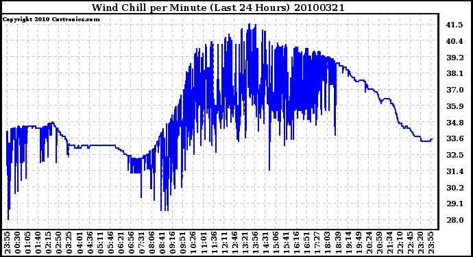 Milwaukee Weather Wind Chill per Minute (Last 24 Hours)