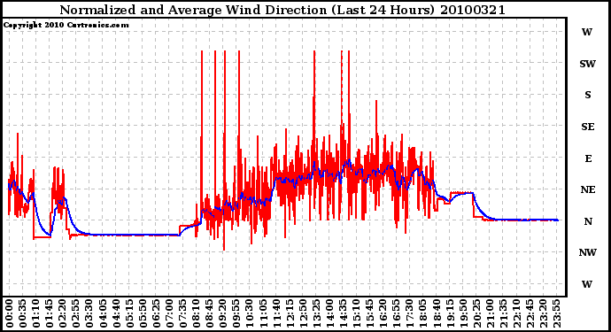 Milwaukee Weather Normalized and Average Wind Direction (Last 24 Hours)