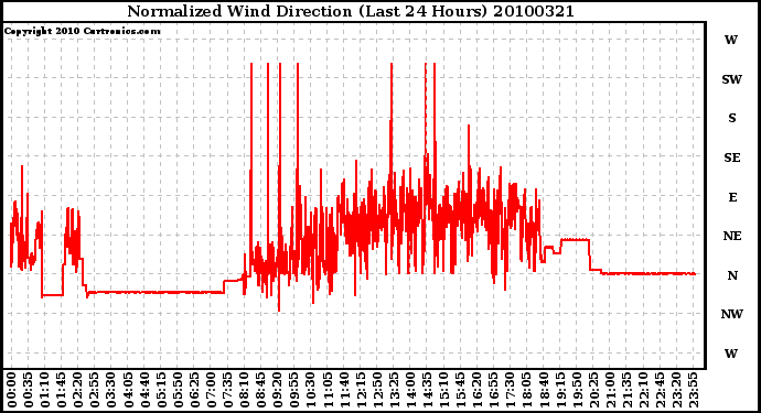 Milwaukee Weather Normalized Wind Direction (Last 24 Hours)