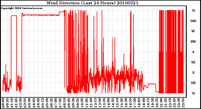 Milwaukee Weather Wind Direction (Last 24 Hours)