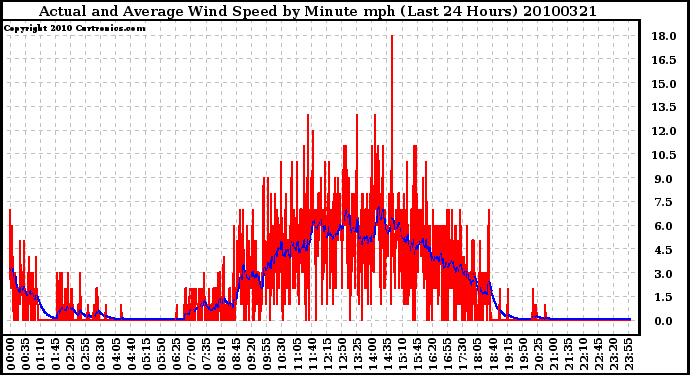 Milwaukee Weather Actual and Average Wind Speed by Minute mph (Last 24 Hours)