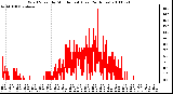 Milwaukee Weather Wind Speed by Minute mph (Last 24 Hours)